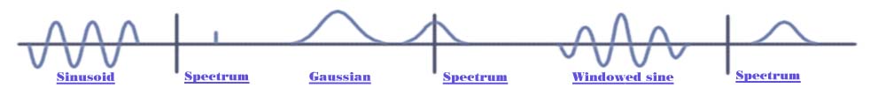 [Figure 1: Gaussian sine grain illustration]