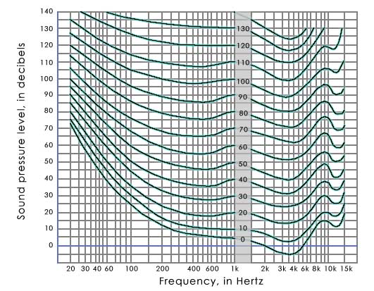 [Figure 1: Equal loudness curves in a free field experiment]
