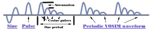 [Figure 2: VOSIM waveform illustration]